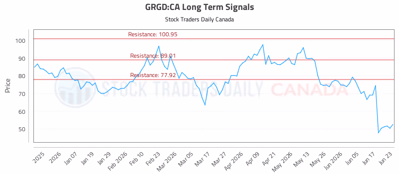 Stock Chart for GRGD:CA