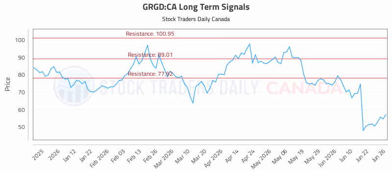 Stock Chart for GRGD:CA