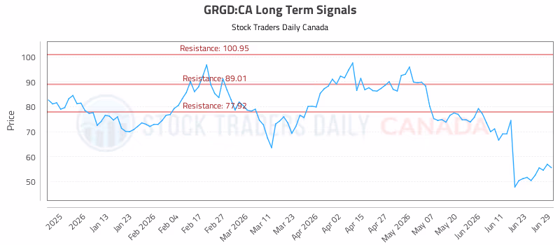 Stock Chart for GRGD:CA