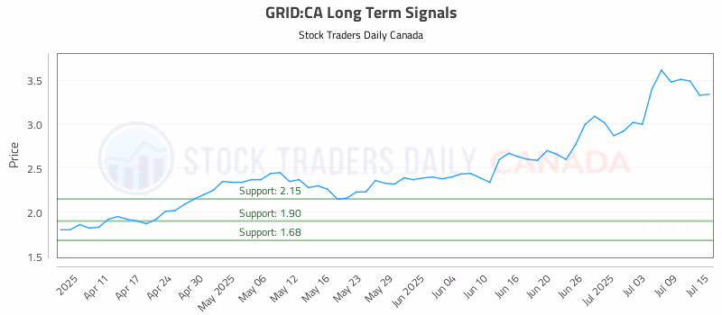 Stock Chart for GRID:CA