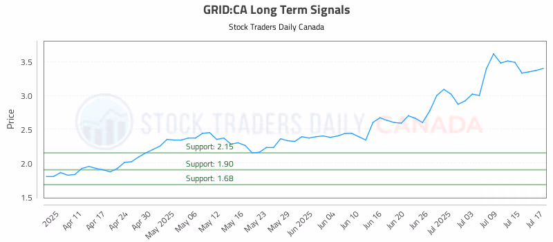 Stock Chart for GRID:CA