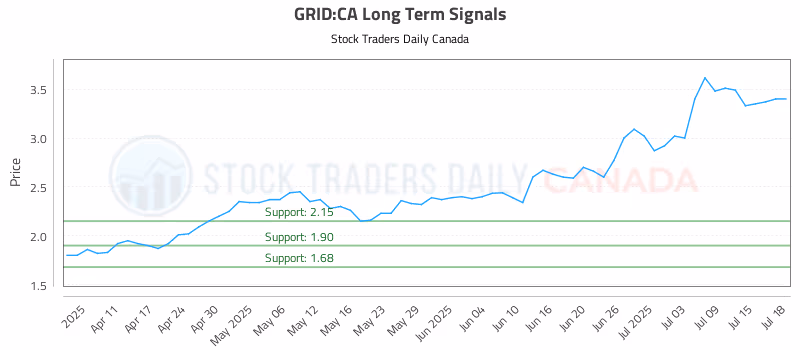 Stock Chart for GRID:CA