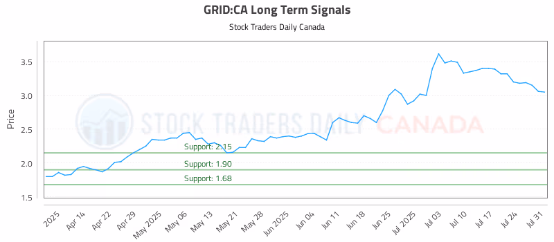 Stock Chart for GRID:CA