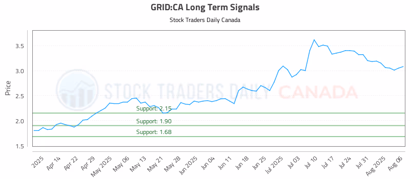 Stock Chart for GRID:CA