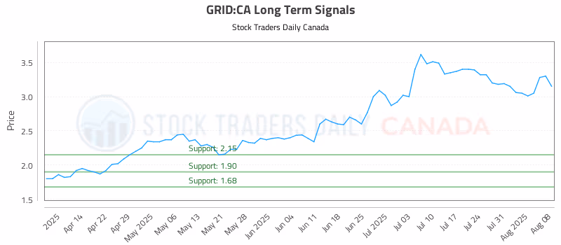 Stock Chart for GRID:CA