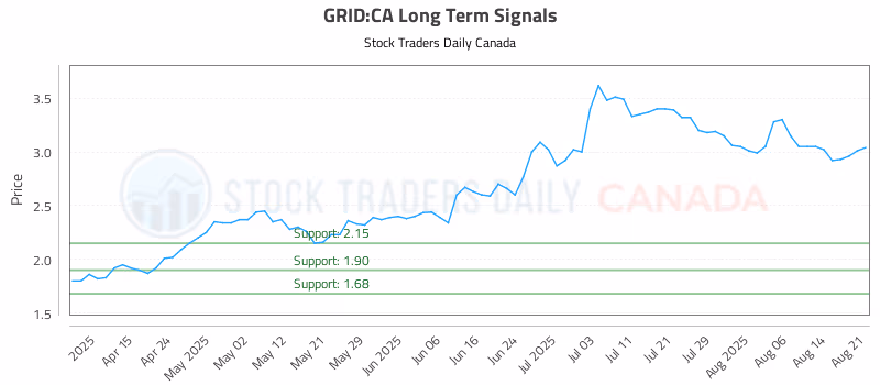 Stock Chart for GRID:CA