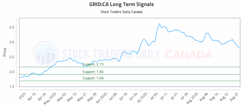 Stock Chart for GRID:CA