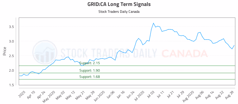 Stock Chart for GRID:CA