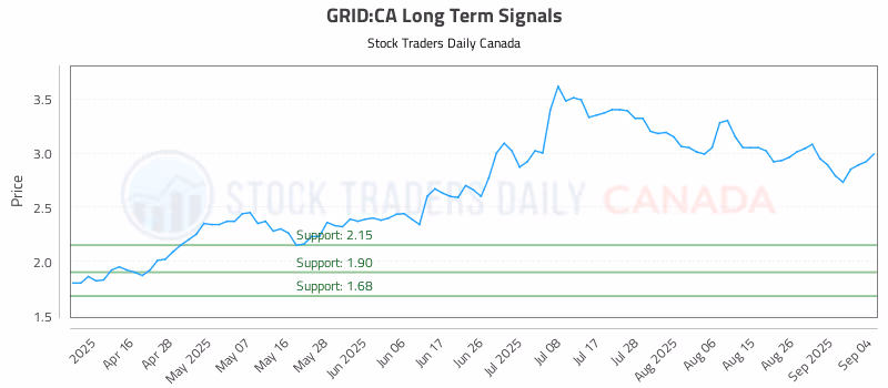 Stock Chart for GRID:CA