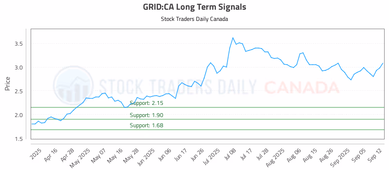 Stock Chart for GRID:CA