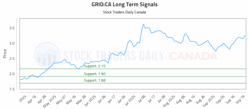 Stock Chart for GRID:CA