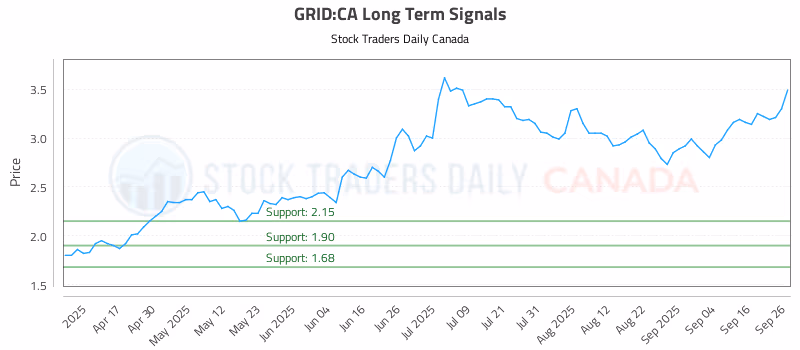 Stock Chart for GRID:CA