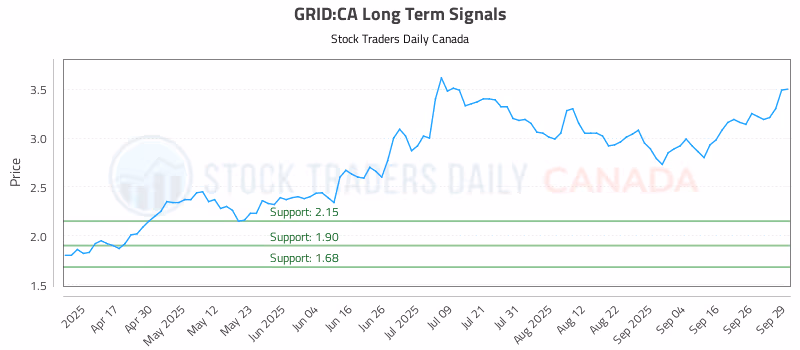 Stock Chart for GRID:CA