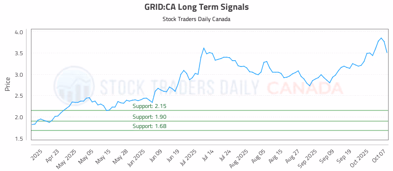 Stock Chart for GRID:CA