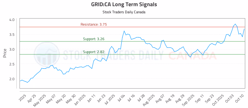 Stock Chart for GRID:CA