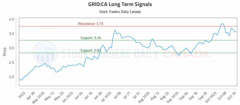 Stock Chart for GRID:CA