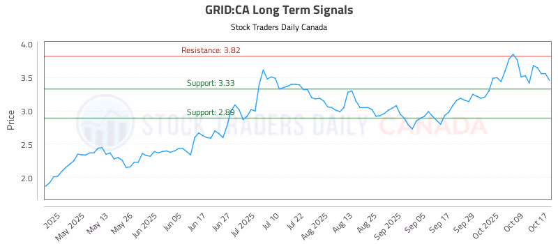 Stock Chart for GRID:CA