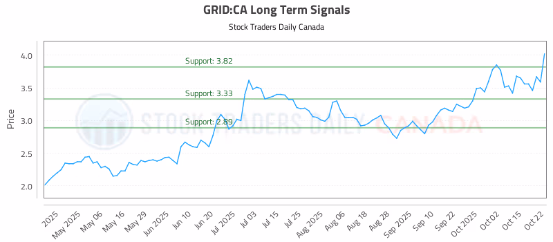 Stock Chart for GRID:CA