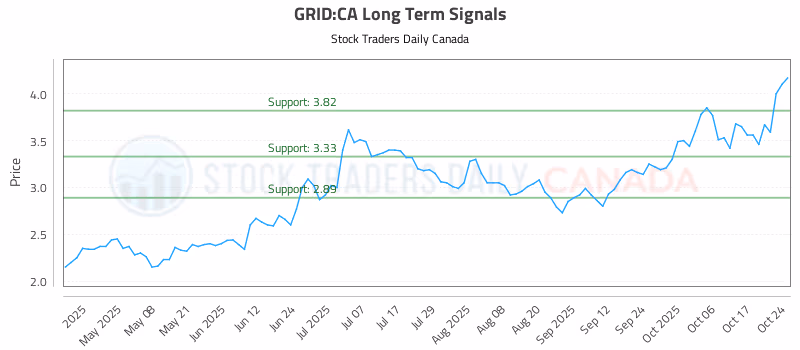 Stock Chart for GRID:CA