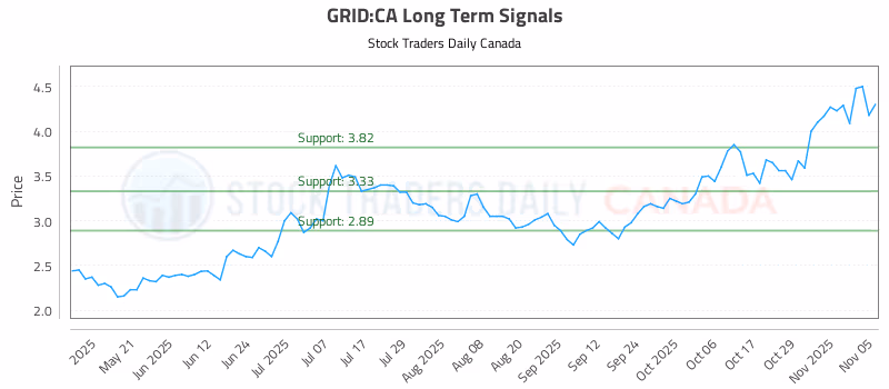 Stock Chart for GRID:CA