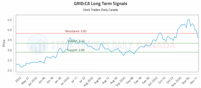 Stock Chart for GRID:CA