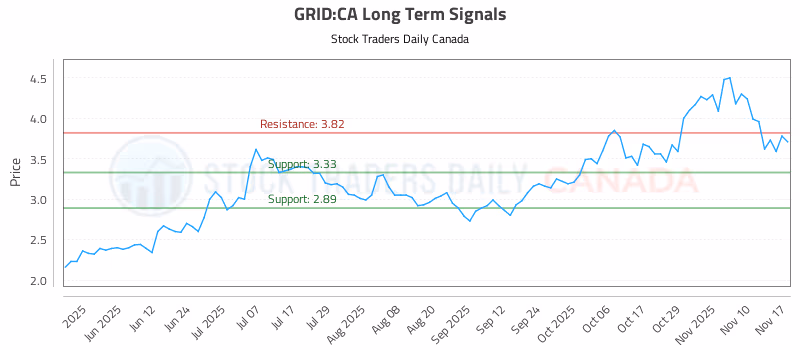 Stock Chart for GRID:CA