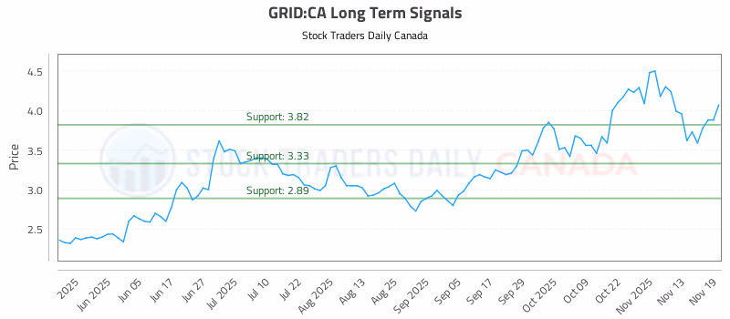 Stock Chart for GRID:CA