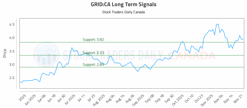 Stock Chart for GRID:CA
