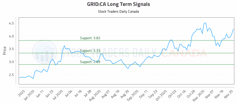 Stock Chart for GRID:CA