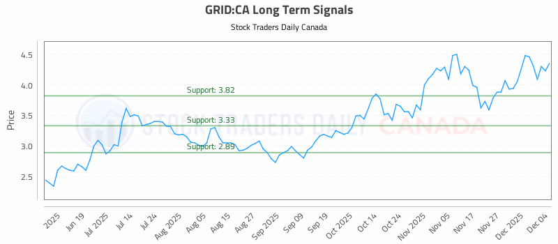Stock Chart for GRID:CA