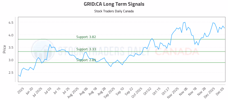 Stock Chart for GRID:CA