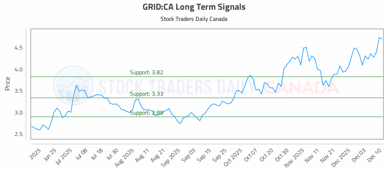 Stock Chart for GRID:CA