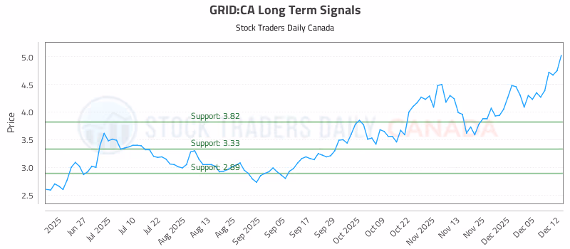 Stock Chart for GRID:CA