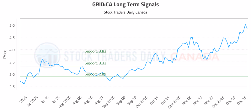Stock Chart for GRID:CA