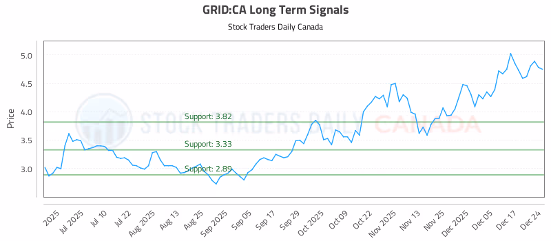 Stock Chart for GRID:CA