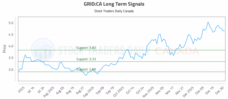 Stock Chart for GRID:CA