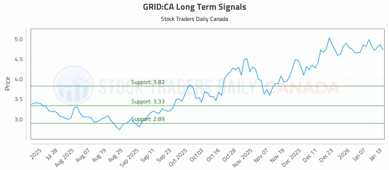 Stock Chart for GRID:CA