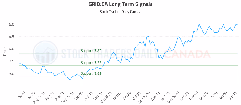 Stock Chart for GRID:CA