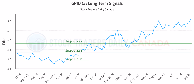 Stock Chart for GRID:CA