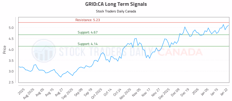 Stock Chart for GRID:CA