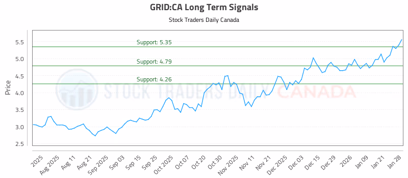 Stock Chart for GRID:CA
