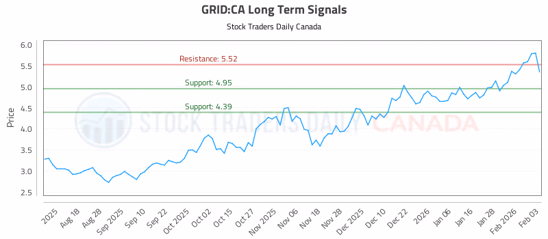 Stock Chart for GRID:CA