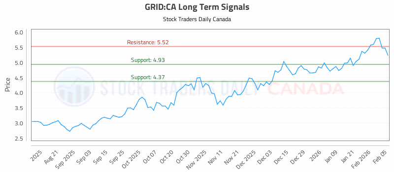 Stock Chart for GRID:CA
