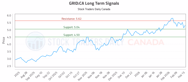 Stock Chart for GRID:CA