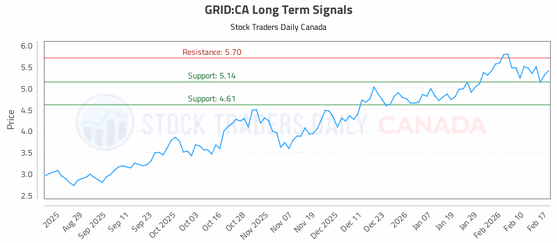 Stock Chart for GRID:CA