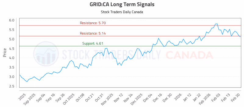 Stock Chart for GRID:CA