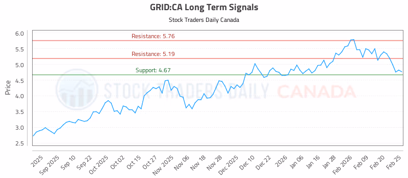Stock Chart for GRID:CA