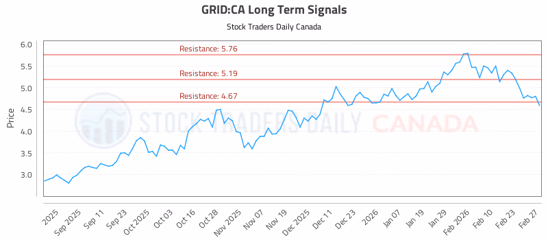 Stock Chart for GRID:CA