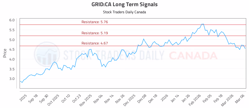 Stock Chart for GRID:CA