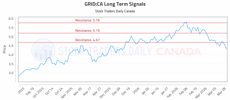 Stock Chart for GRID:CA